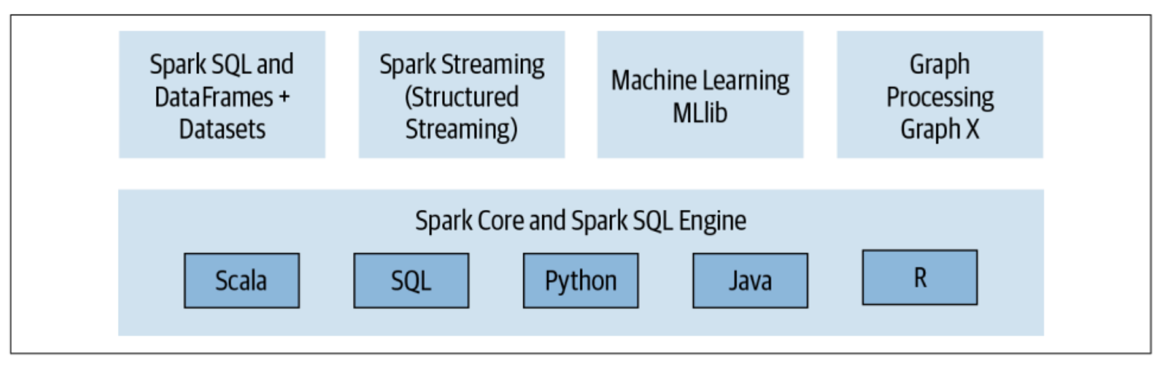 Spark components and API stack