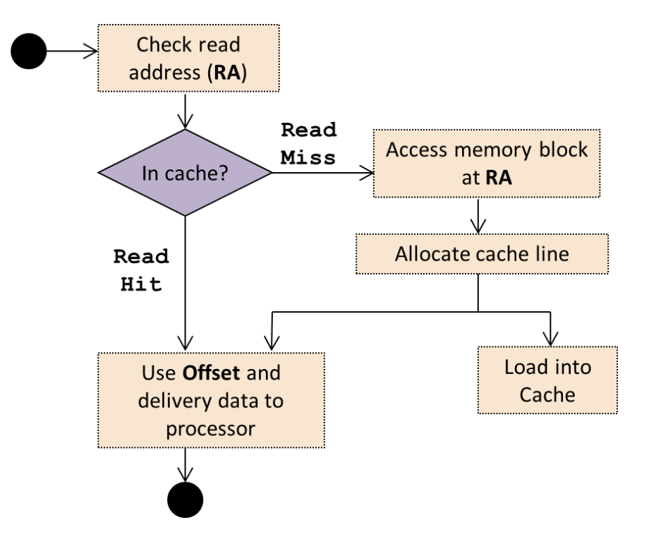 Read access (load) workflow