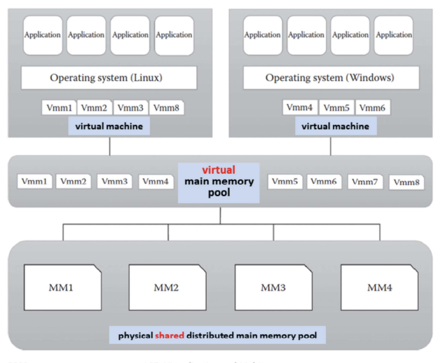 Memory virtualization – process of providing virtual main memory to the VMs that are abstracted form the physical main memory