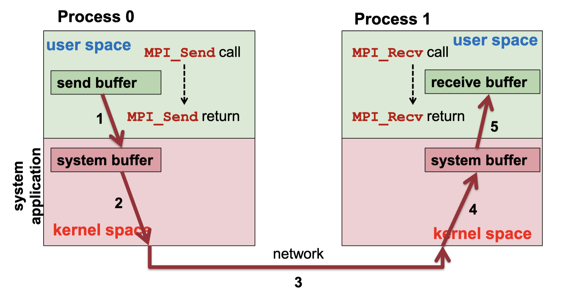 MPI Send and Receive