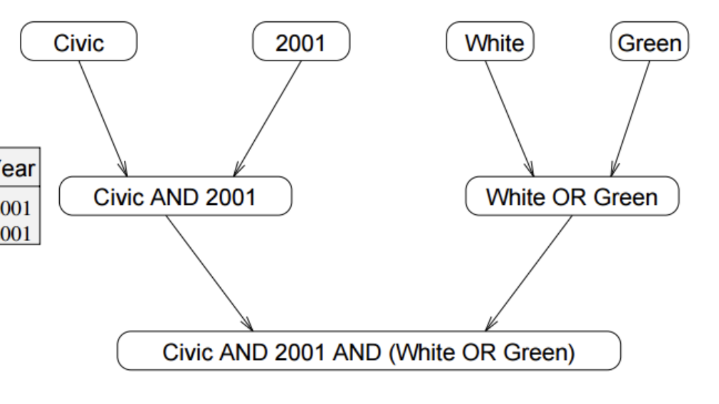 Query Model = "civic" AND Year = "2001" AND (Color = "green" OR Color = "white")