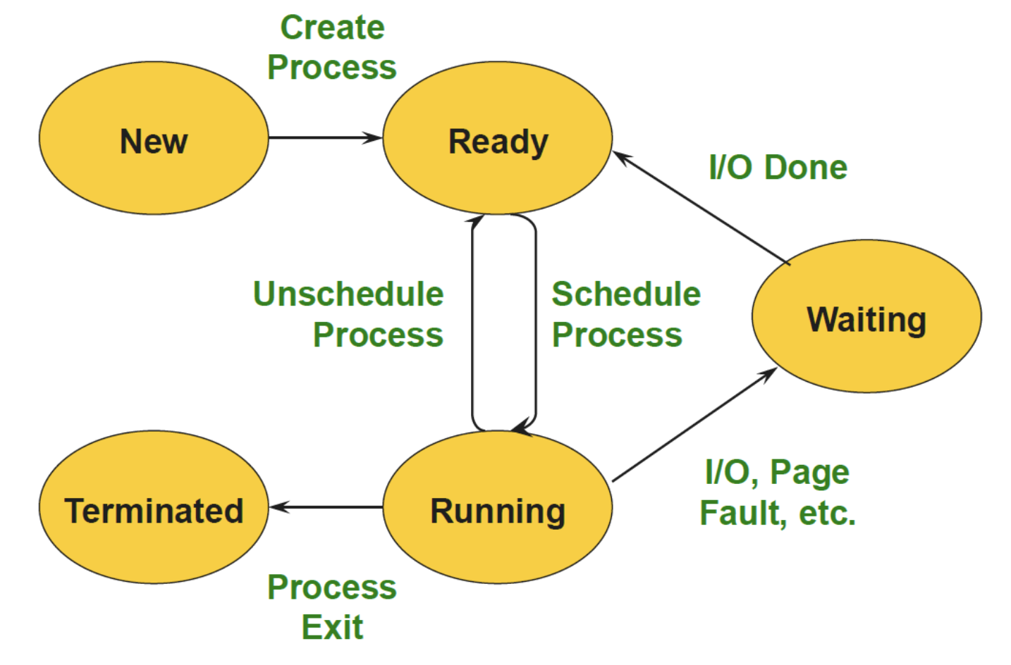 Process State Graph