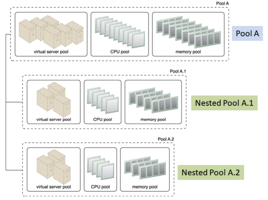 Nested Pools: Nested pools A.1 and A.2 are comprised of the same IT resource types as pool A but in different quantities