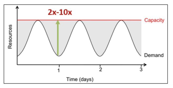 Provisioning for peak load
