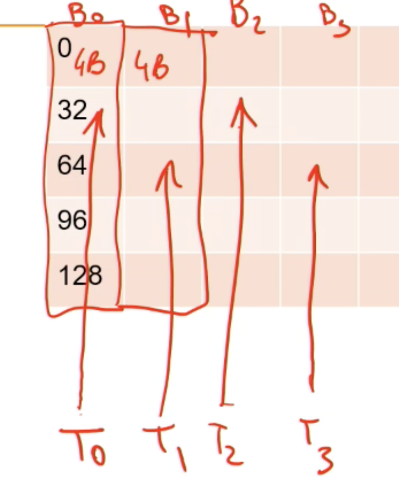No bank conflict → access in parallel