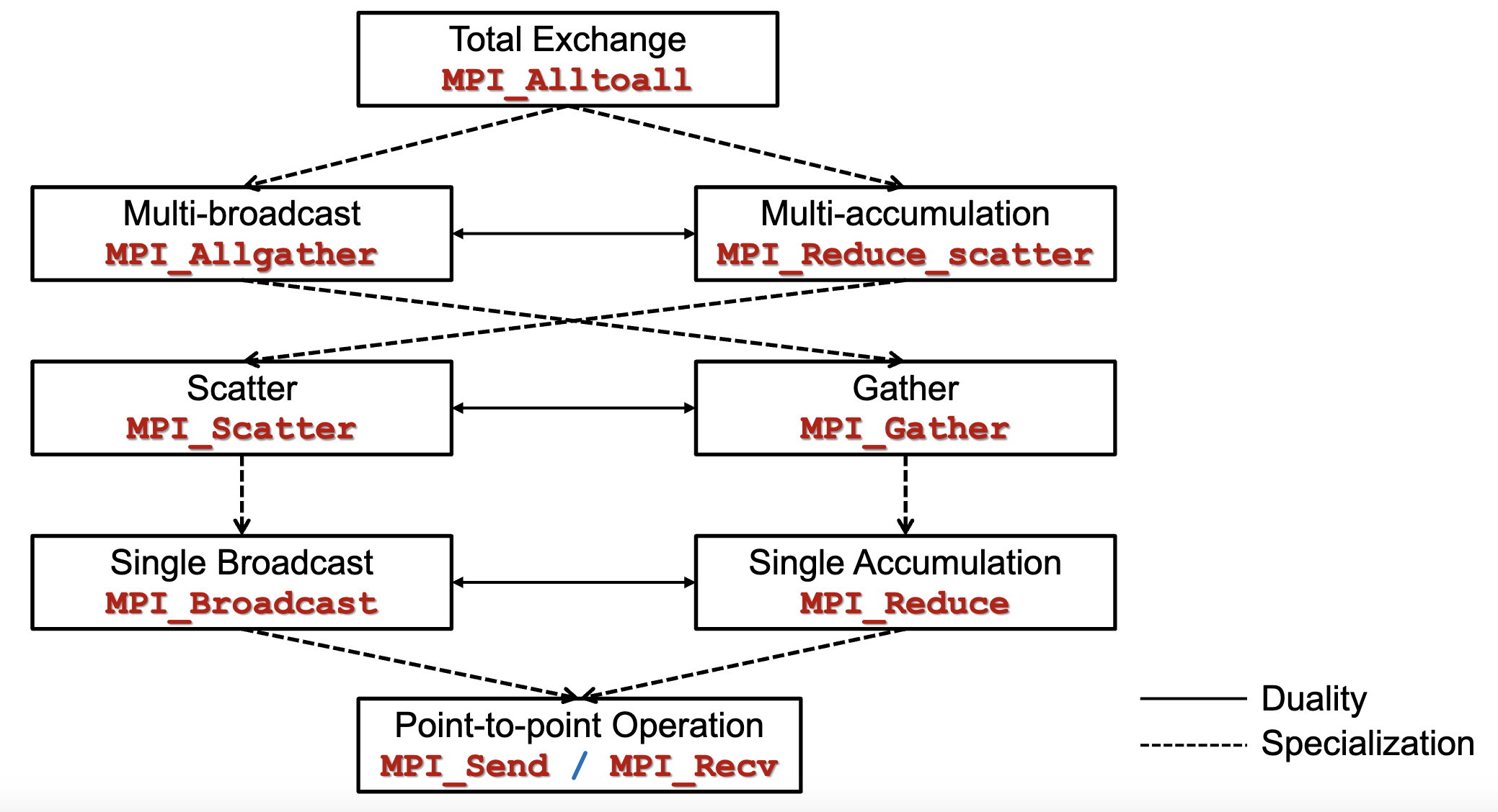Duality and Specialization