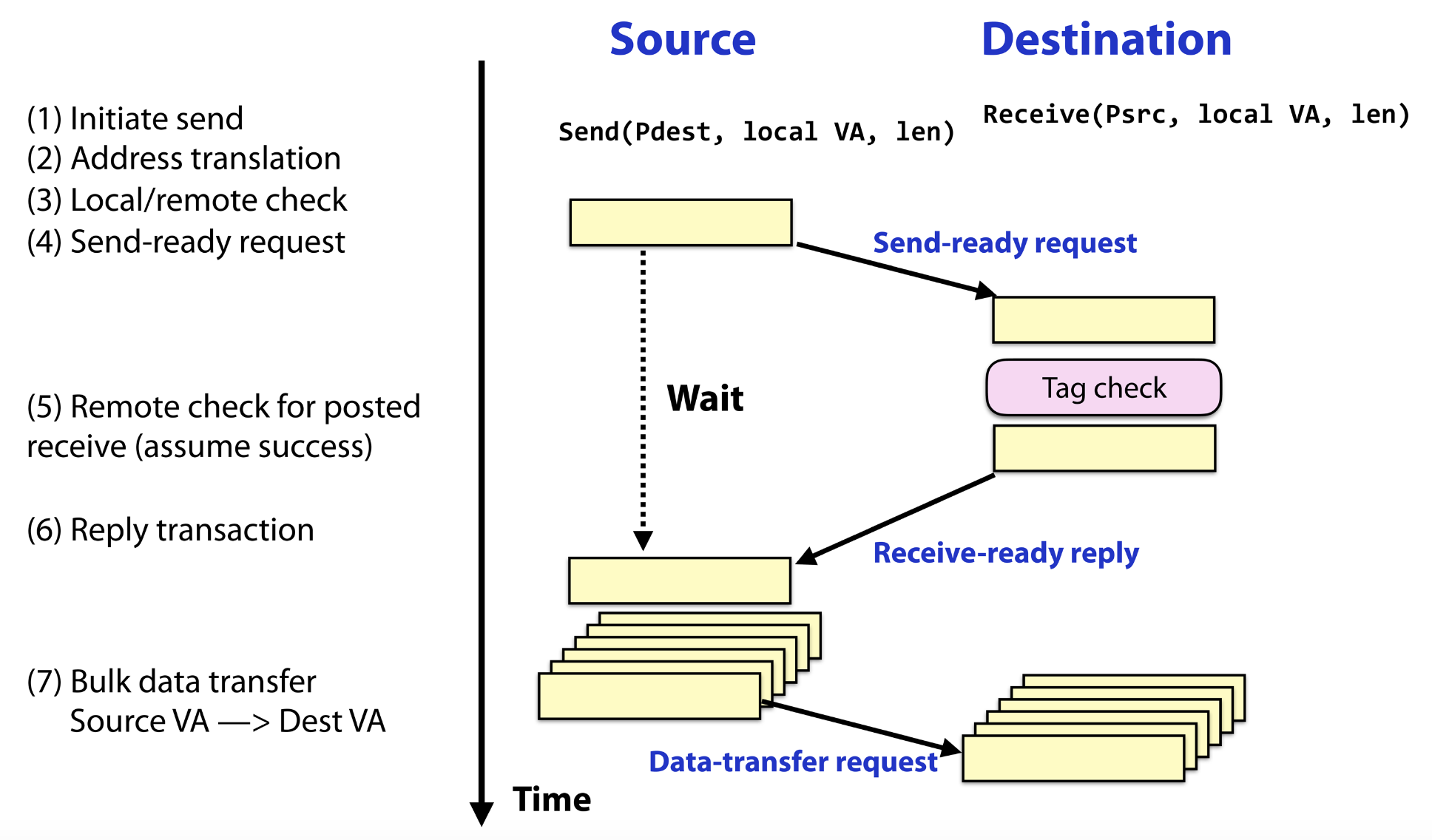 Synchronous Communication