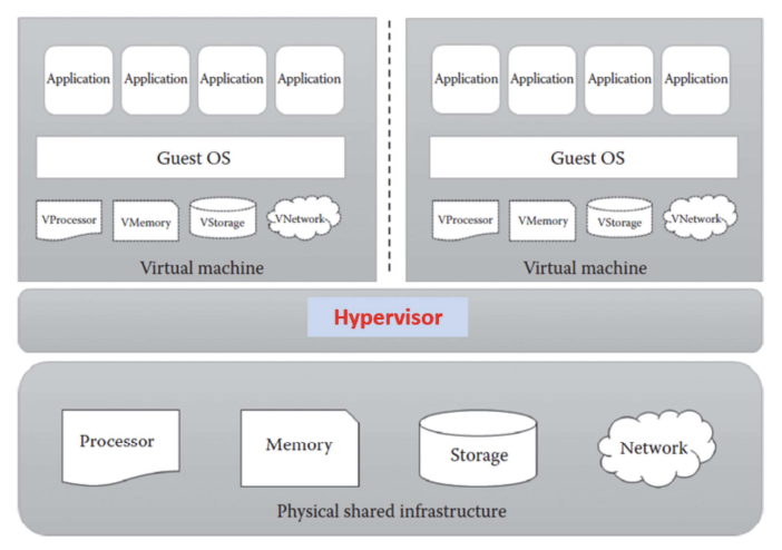 Bare metal hypervisor