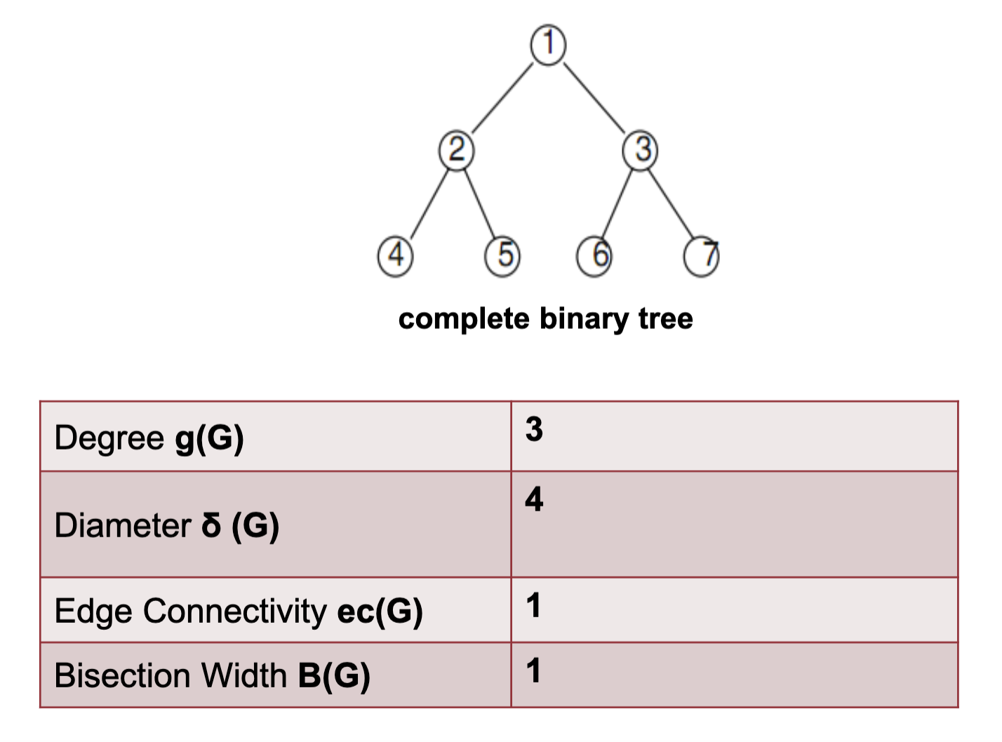 Complete Binary Tree