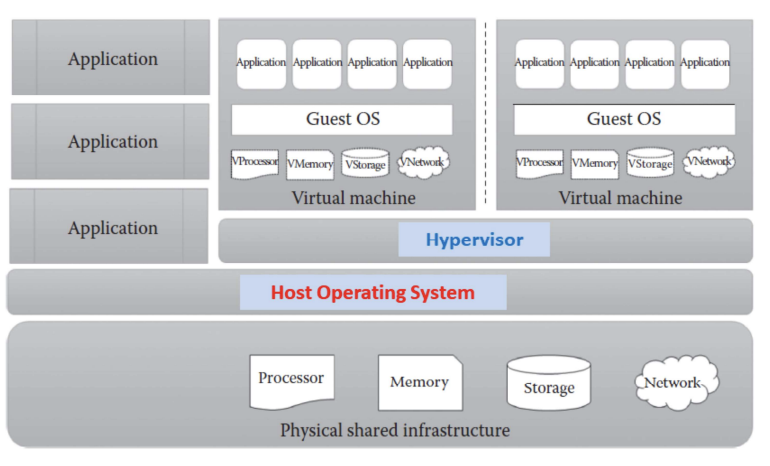 Hosted hypervisor