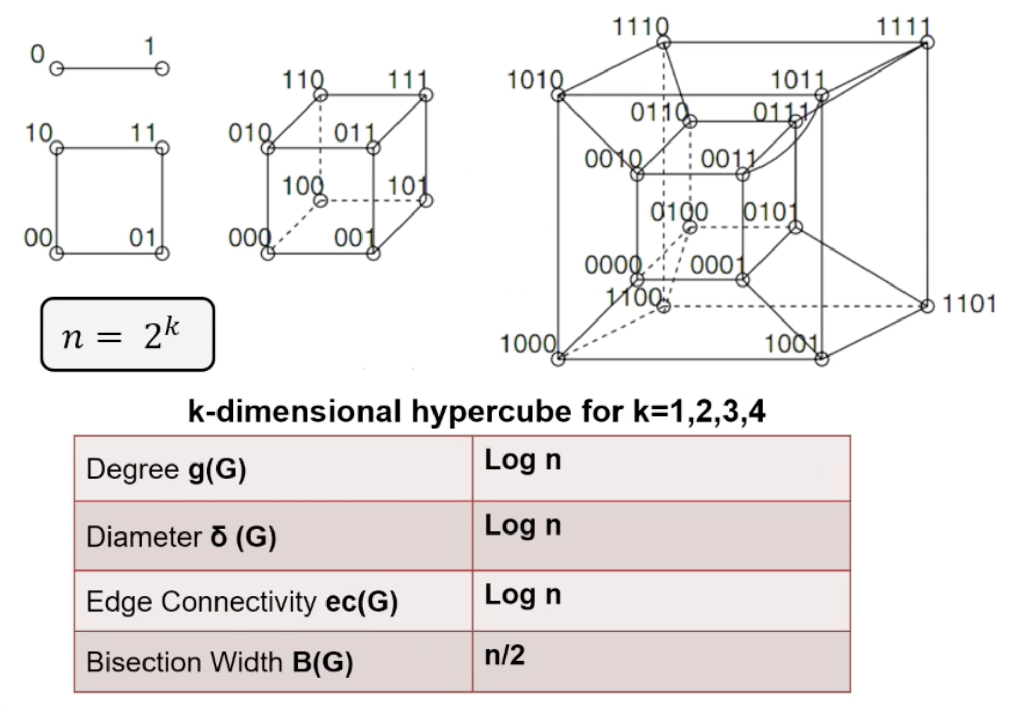 Hypercube Networks
