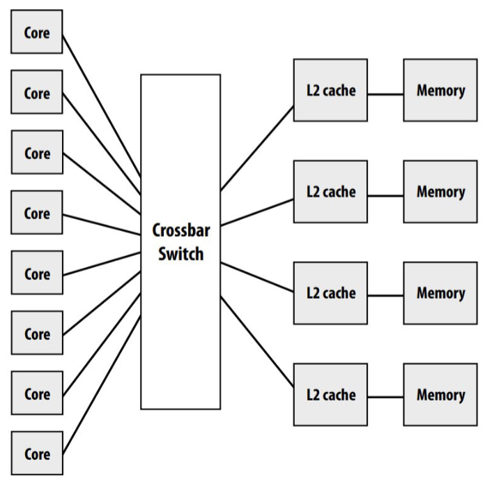 Network-based Design 2