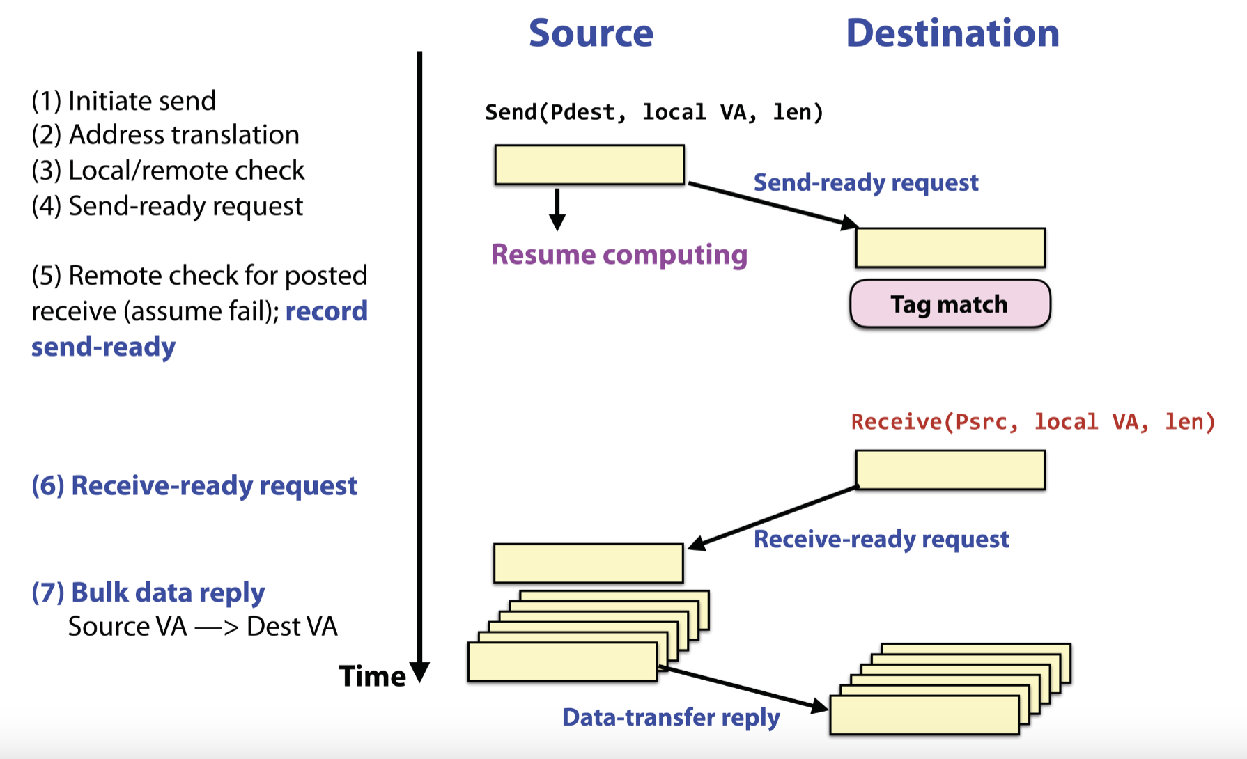 Asynchronous Communication