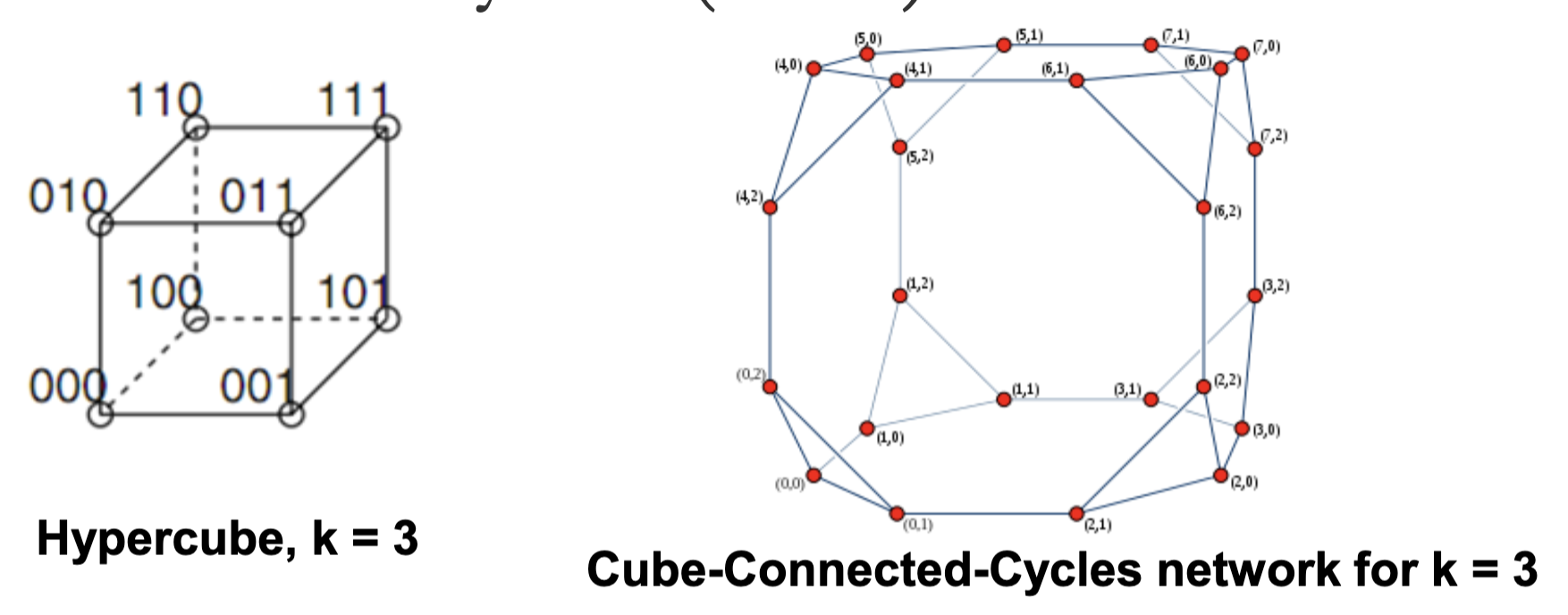 Cube-Connected-Cycles (CCC)