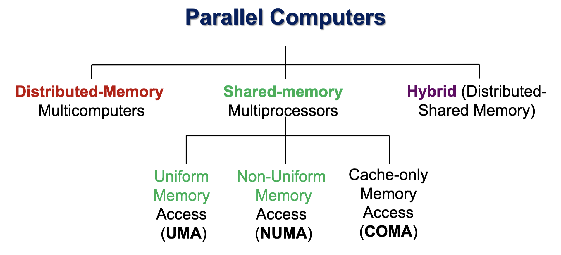 Memory Organization