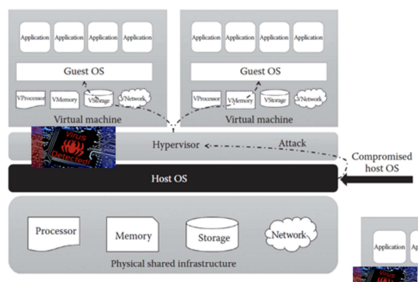 Attack through Host OS