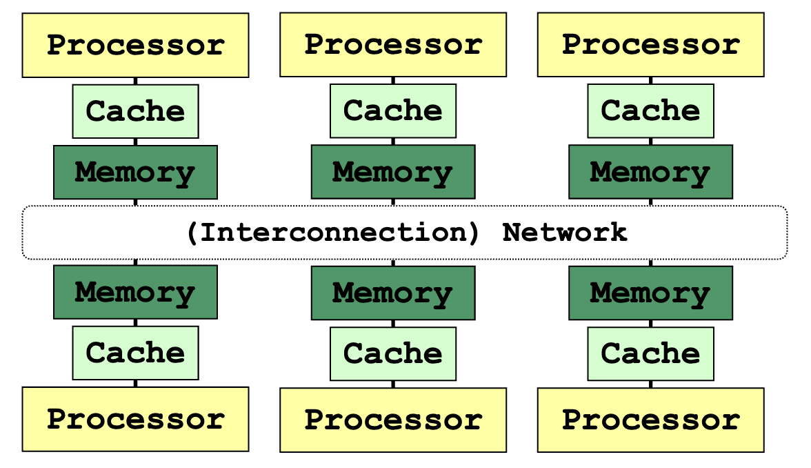 Distributed Memory System