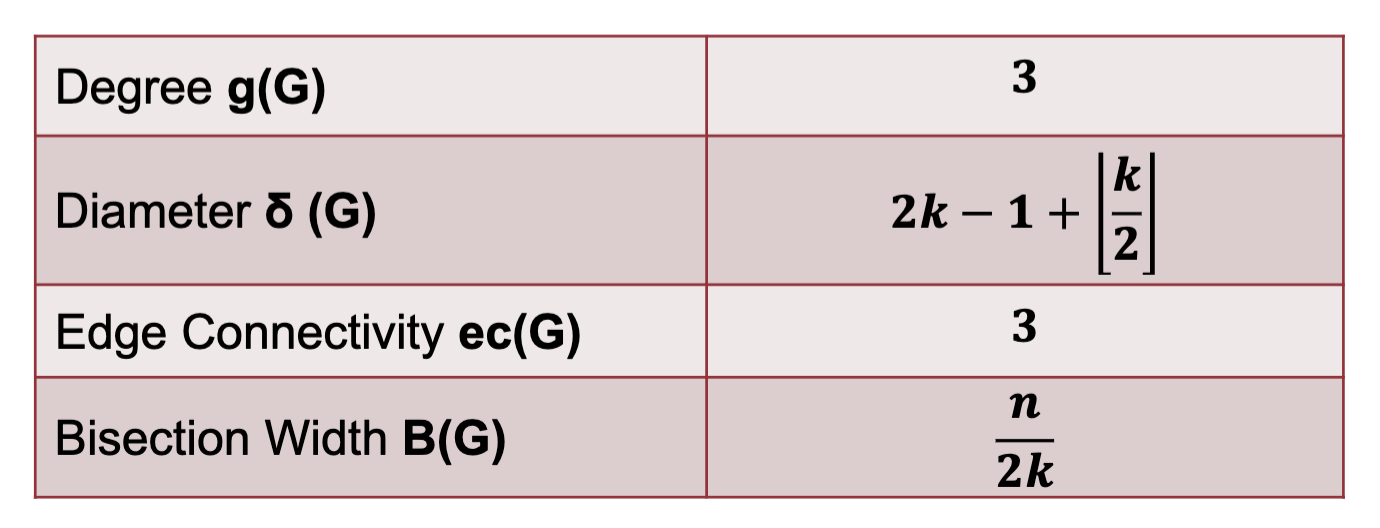 Metrics of Cube-Connected-Cycles (CCC)
