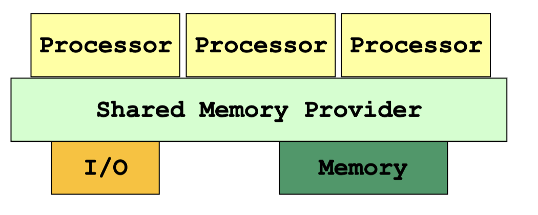 Shared Memory System