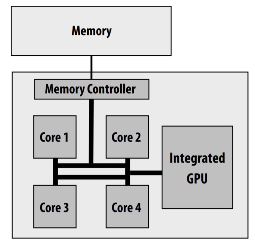 Intel Core i7 (quad core)