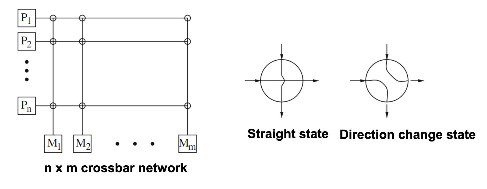 Crossbar Network