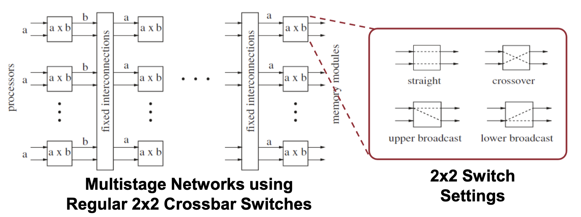 Multistage Switching Network