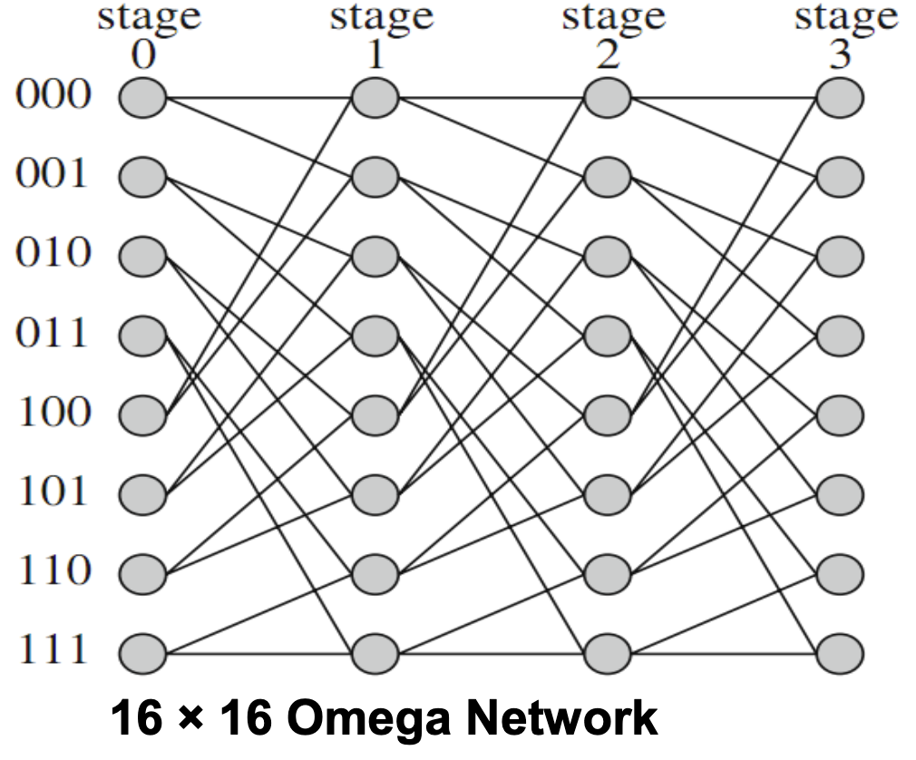Omega Network