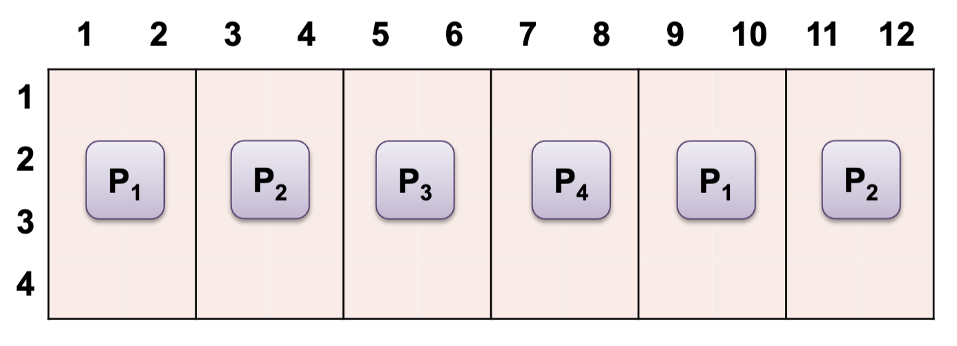 Block-Cyclic with b = 2