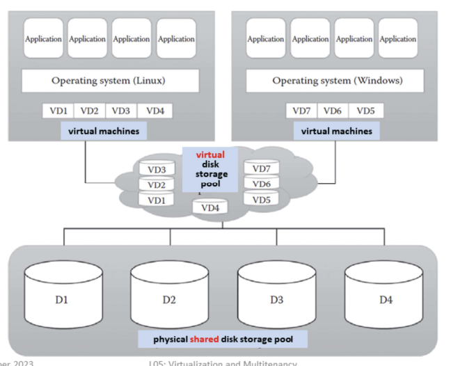 Storage virtualization – form of resource virtualization where a multiple physical storage is abstracted as a multiple logical storage