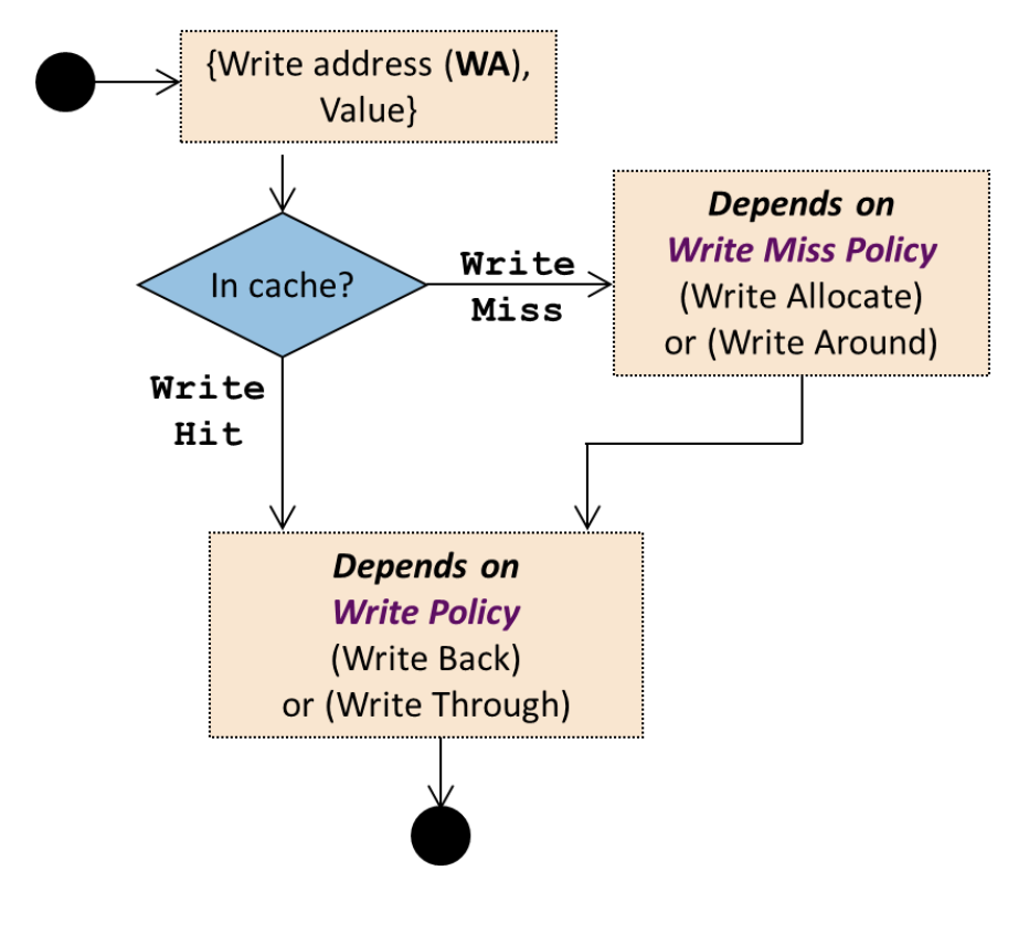 Write access (store) workflow