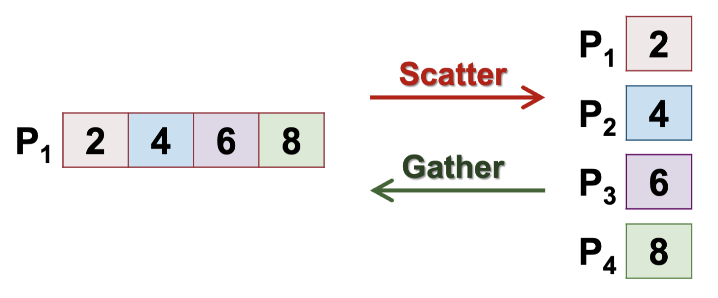 Scatter-Gather
