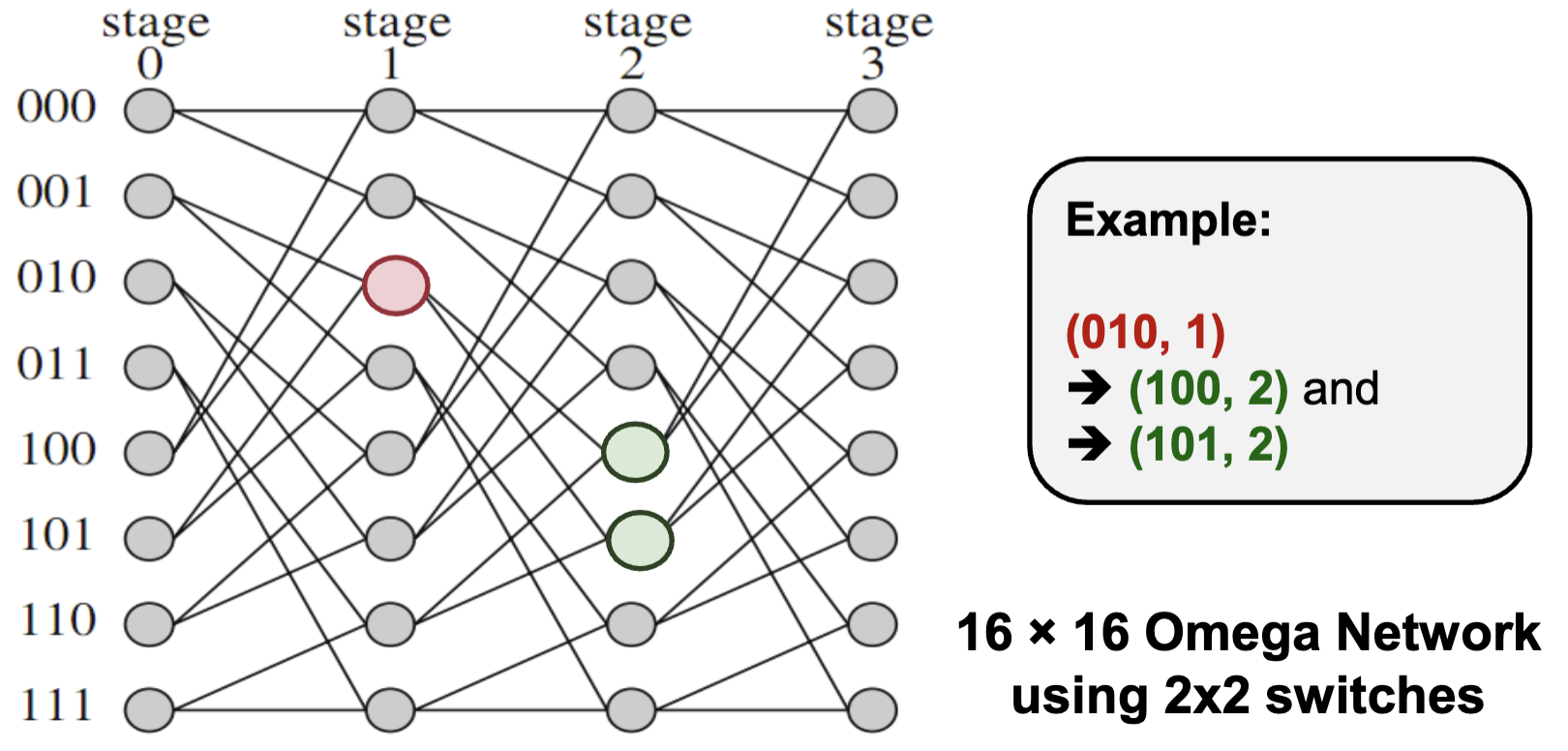 Omega Network Example