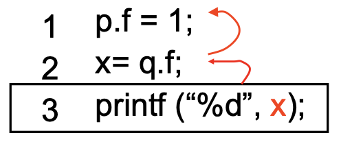 p and q point to the same object?