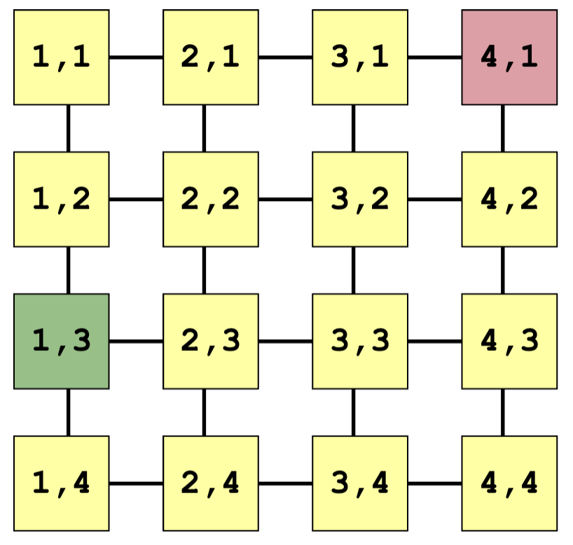 XY Routing for 2D Mesh