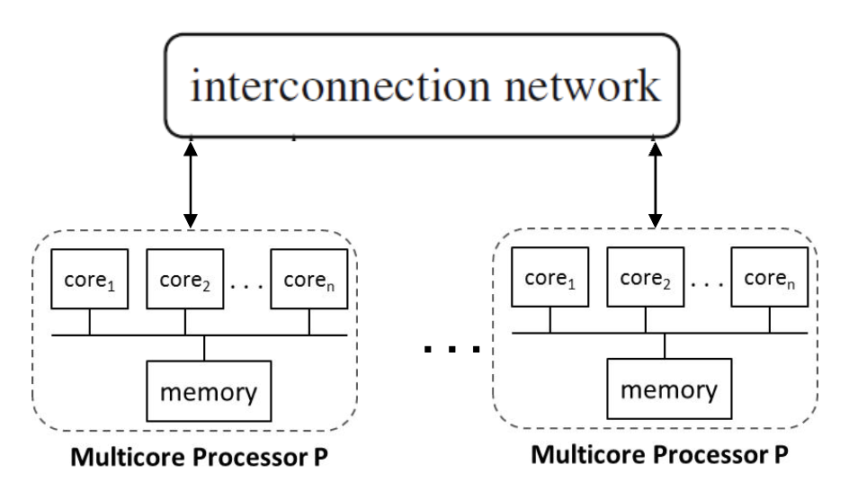 Hybrid with Shared-memory Multicore Processors