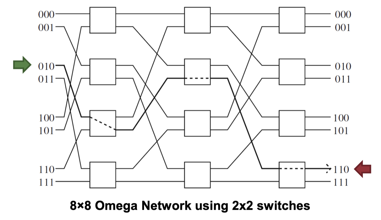 XOR-Tag Routing for Omega Network