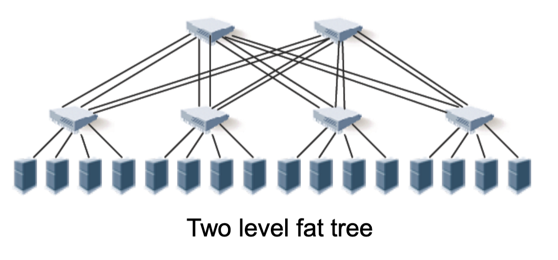 Fat Tree Topology