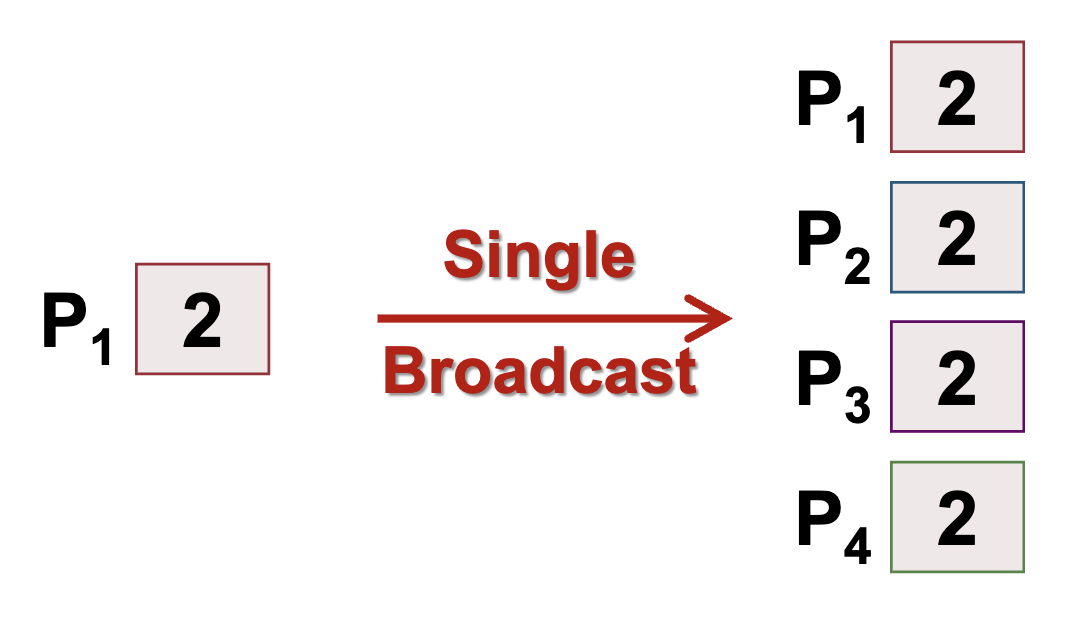 Single Broadcast