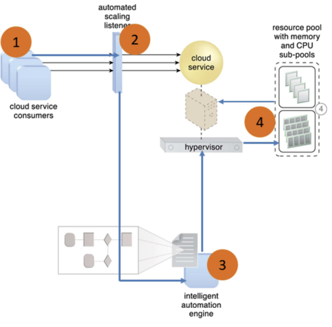 Dynamic Provisioning 1
