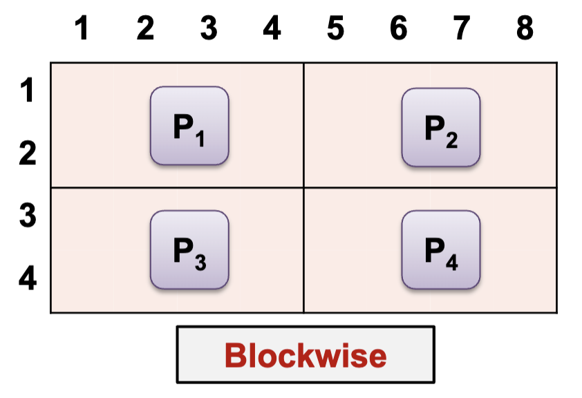 2D Blockwise