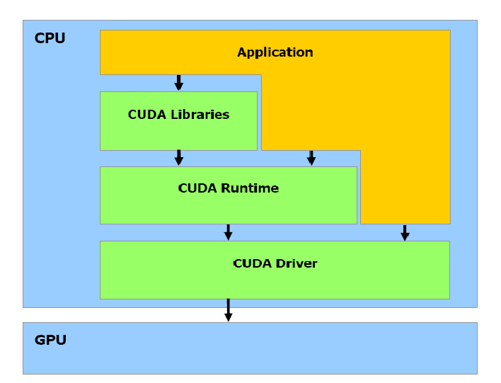 CUDA programming model