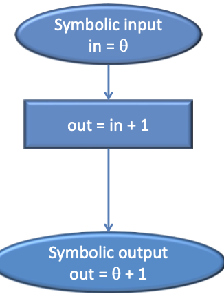 Execution with symbolic input