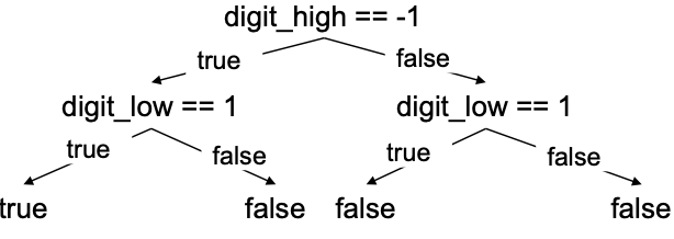 digit_high == -1 &#x26;&#x26; digit_low == 1