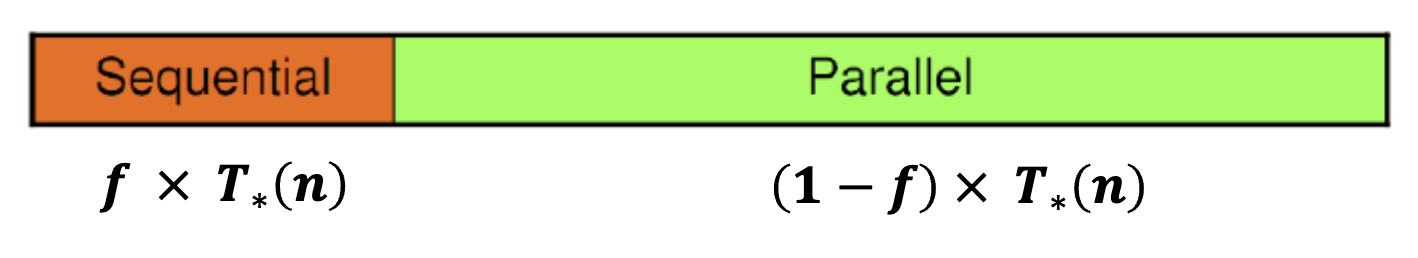 Sequential Execution Time