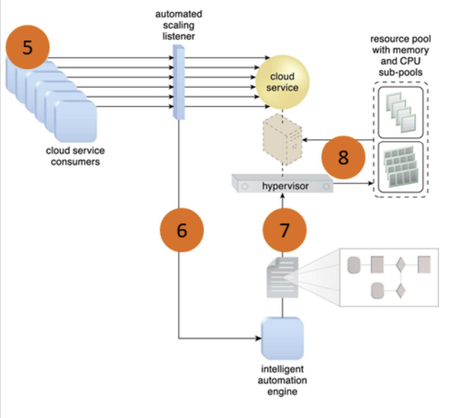 Dynamic Provisioning 2
