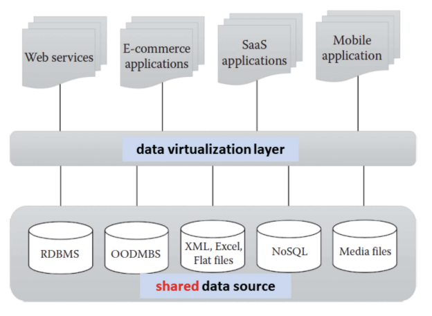 Data virtualization – aggregates heterogeneous data from different sources to a single logical or virtual volume of data