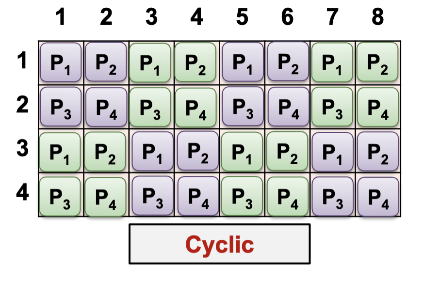 2D Cyclic