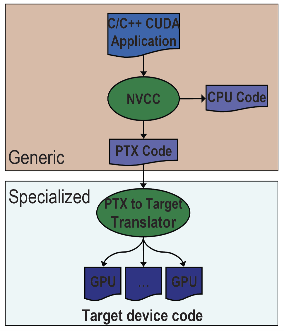 Compilation and linking