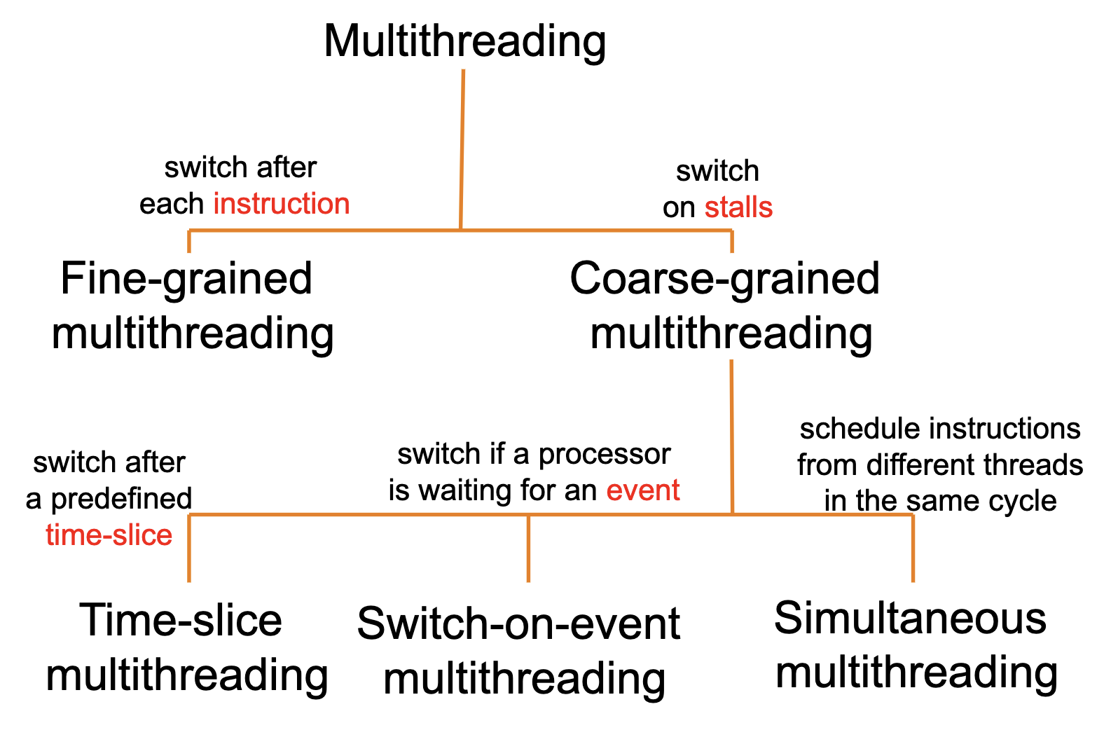 Thread Level Parallelism