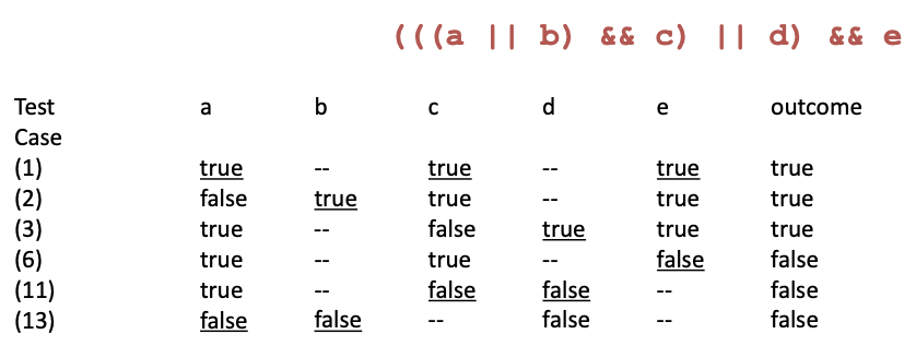 Modified Condition Adequacy Criterion